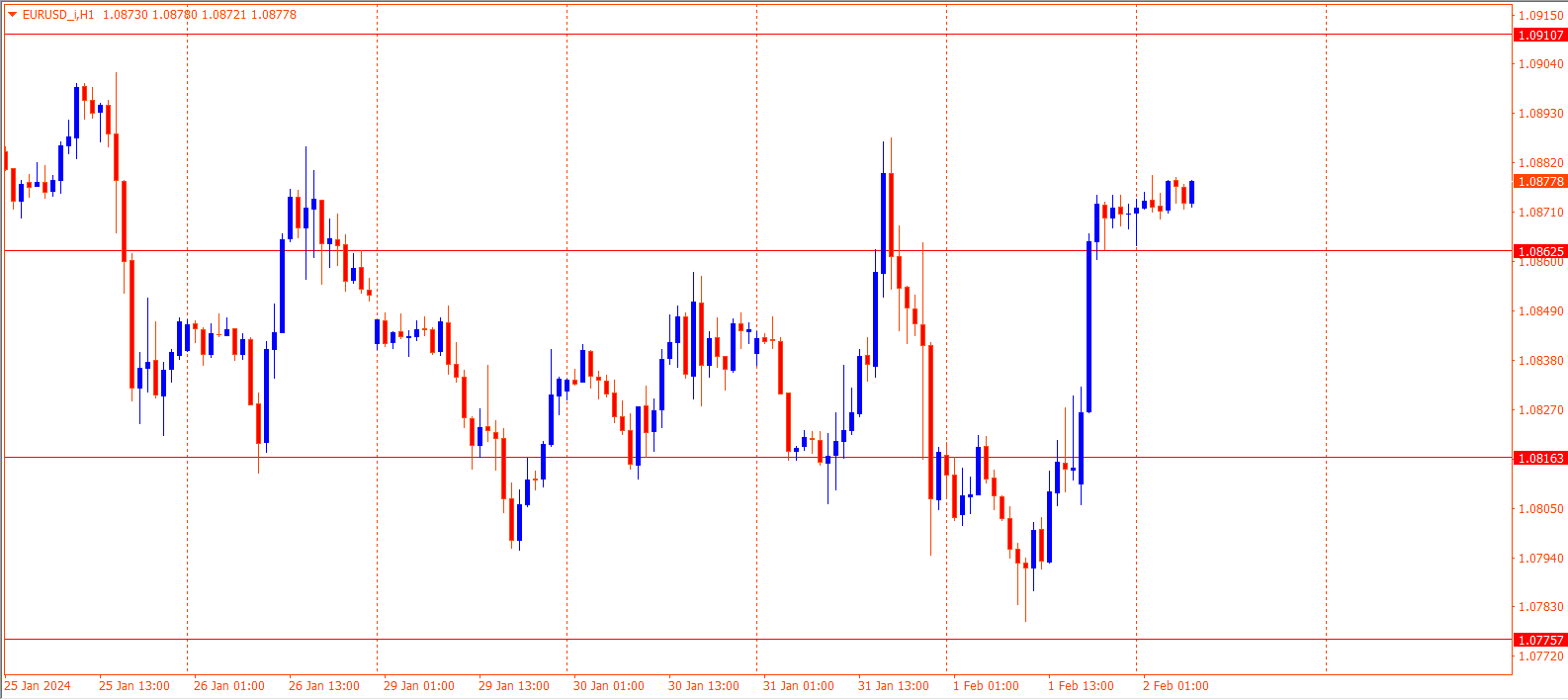 EURUSD